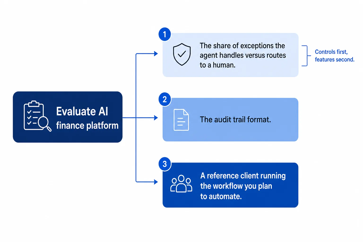 Labeled diagram of three criteria for evaluating an AI finance platform: exception